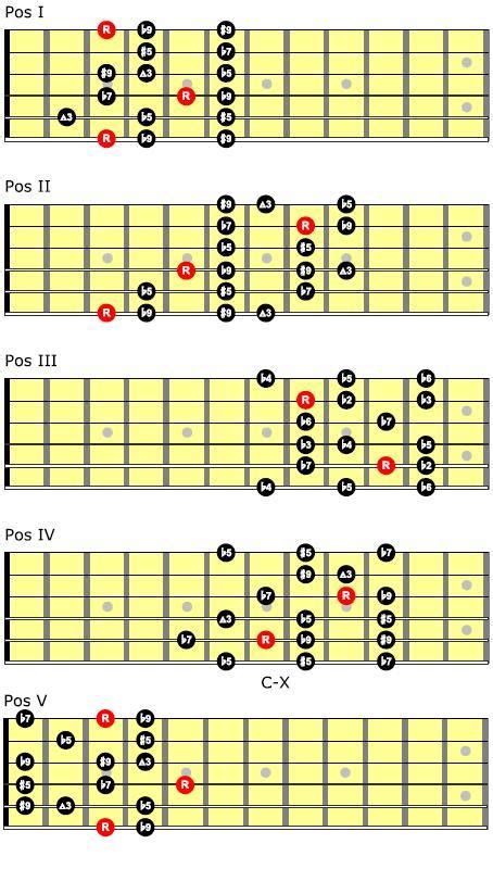 Altered Dominant Scale! | Guitar Control