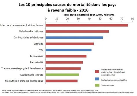 Données Sur Les Principales Causes De Mortalité Dans Le Monde Publié