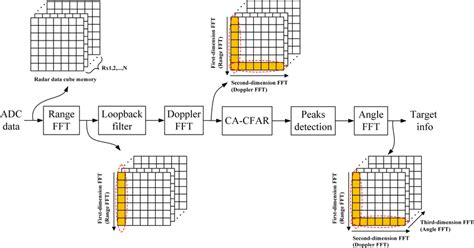 Signal processing structure diagram | Download Scientific Diagram