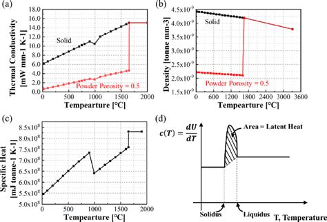 Temperature Dependent Material Properties Of Solid And Powder With A