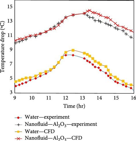 Temperature Drop With Time For Different Mass Flow Rates A Mass Flow Download Scientific