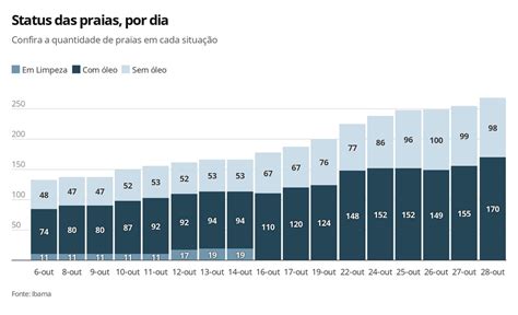 Blog do Rembrandt Carvalho Óleo no Nordeste veja a evolução das