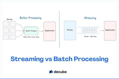 Decube Streaming Vs Batch Data Processing