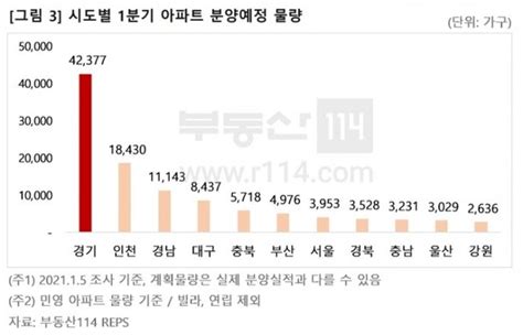 올해 1분기 전국 11만가구 분양 예정전년동기 24배↑ 네이트 뉴스