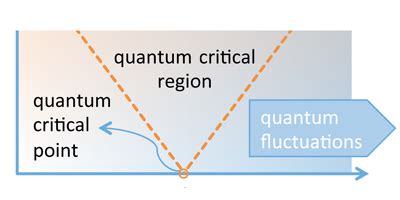 Phys Rev X 4 031008 2014 Evolution Of Quantum Fluctuations Near