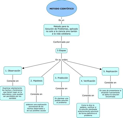 Mapa Conceptual Metodo Cientifico Ingesis Grupo 90013 206