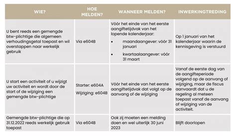 Btw Aftrek Volgens Werkelijk Gebruik Nieuwe Procedure