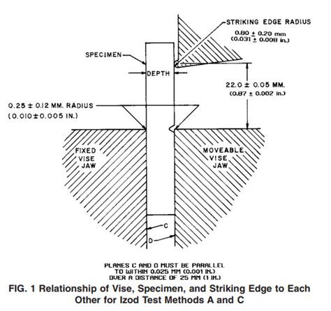 USA Testing Lab For ASTM D256 ISO 180 Determination Of Izod Pendulum