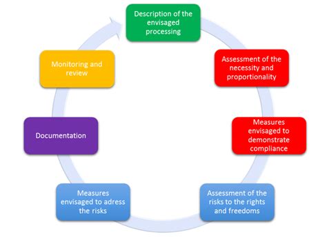 When And How Shall A Privacy Impact Assessment Be Run