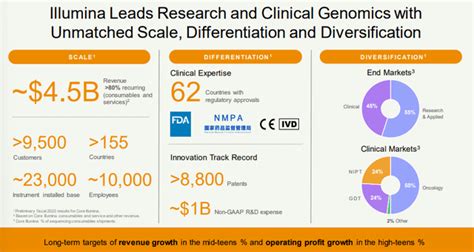 Market Continues To Underprice Illumina Stock And Genomics Leadership ...