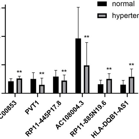 Identification Of Differentially Expressed Lncrnas And Mrnas In The