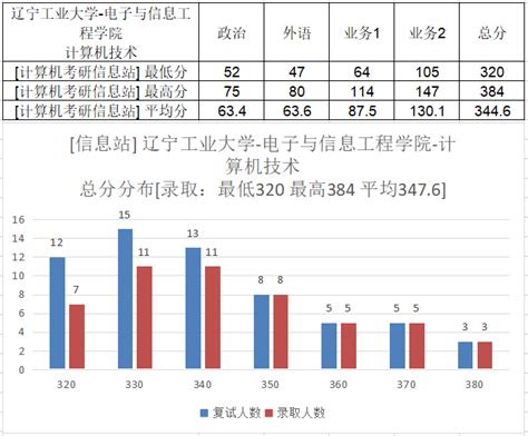 辽宁工业大学23计算机考研情况，计算机技术进复试最低分320，录取均分3476 知乎