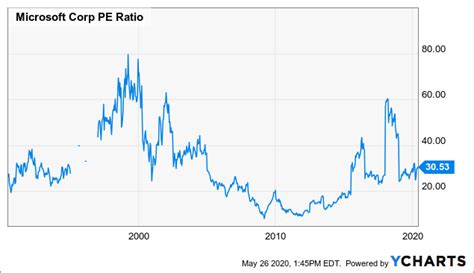 Microsoft Entering Another Lost Decade Nasdaqmsft Seeking Alpha