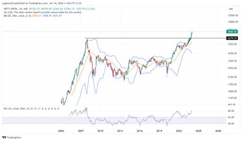 Nse Cnxinfra Chart Image By Yoganandi Tradingview