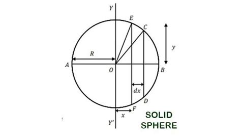 Moment of Inertia of Sphere Solid & Hollow Definition | In this moment ...