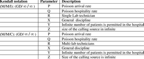 Classification of Queuing Models | Download Scientific Diagram