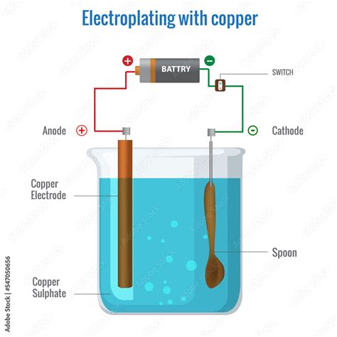 Electroplating With Copper Using Copper Sulfate Electrolyte Vector Illustration Stock