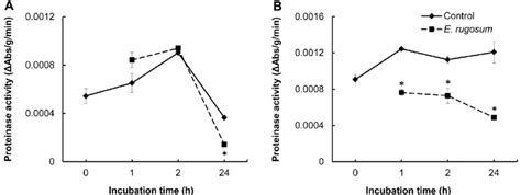 Effect Of Live Cestodes Eubothrium Rugosum Batsch On Trypsin