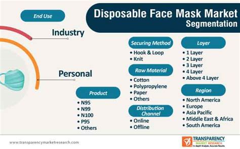 Disposable Face Mask Market To Reach US 3 Bn Value By 2030