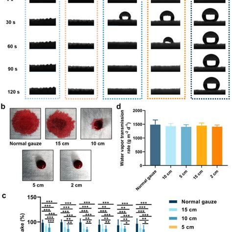 A Schematic Illustration Of Whole Blood Clotting Test Of Gauzes B