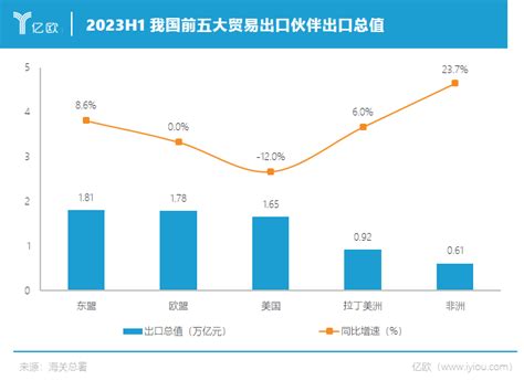 2023外贸半年报：“新三样”热卖，出口涨势最快 36氪