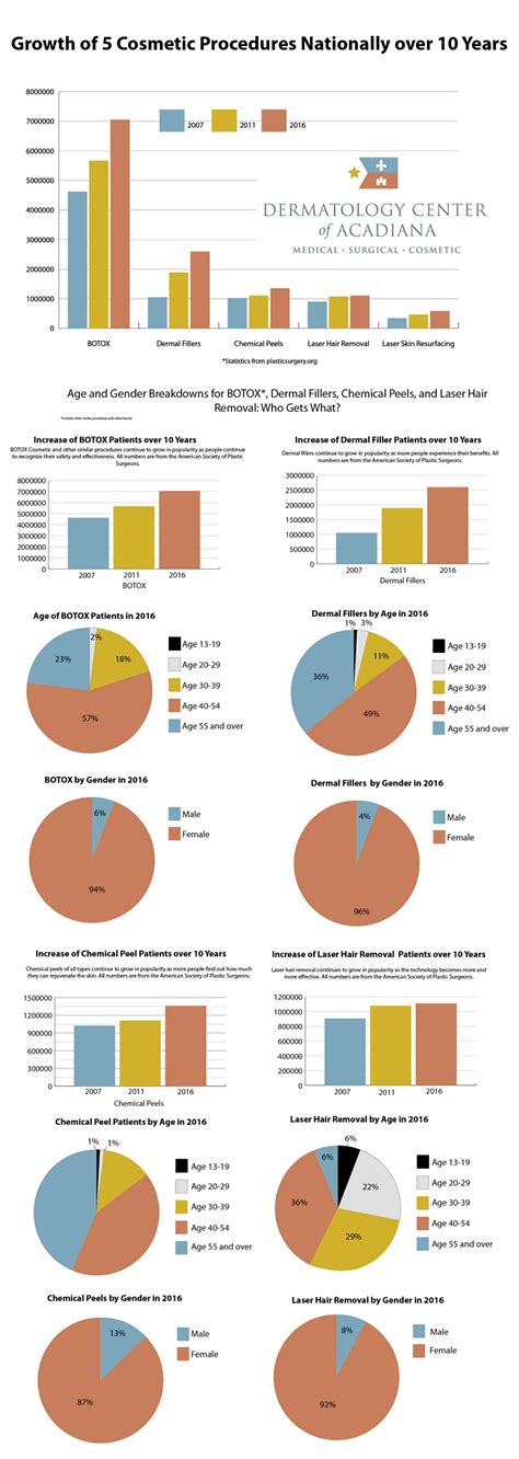 PPT - Cosmetic Dermatology Procedures Statistics- By Age and Gender ...