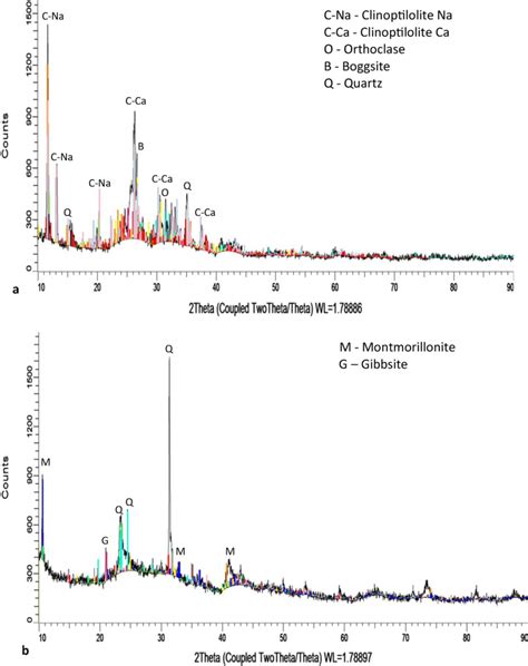 Pxrd Patterns Of A Zeolite And B Bentonite Download Scientific Diagram