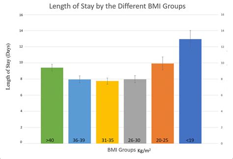 Figure 1 From The Relationship Between Body Mass Index And In Hospital