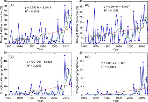 The Inter Annual Variability Of The Drought Station Proportion A