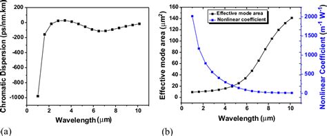 Figure 2 From Design And Analysis Of Broadband Supercontinuum