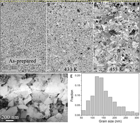 Enhanced Thermal Stability Of Nanograined Metals Below A Critical Grain