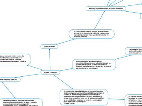 Origen Y Ciencia Mind Map