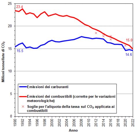 Statistica Del Co Emissioni Di Combustibili E Carburanti