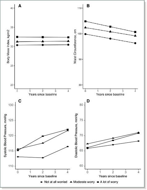 Figure Predicted Average Values Of Body Mass Index A Waist