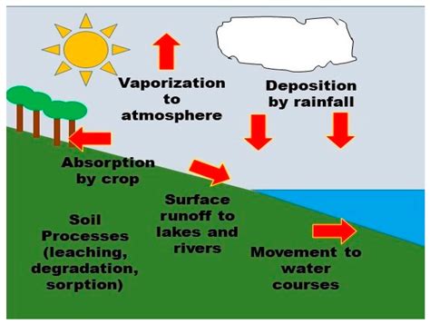 Ijerph Free Full Text Agriculture Development Pesticide