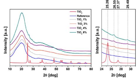 X Ray Diffraction Spectra Of All Samples Download Scientific Diagram