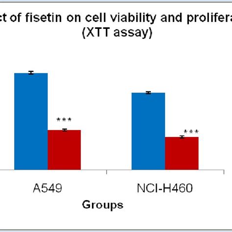 A Effect Of Fisetin On Proliferation Of A Cells Mtt Assay Pilot