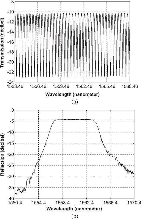 A Transmission Spectrum Of The Lyotsagnac Loop Filter B