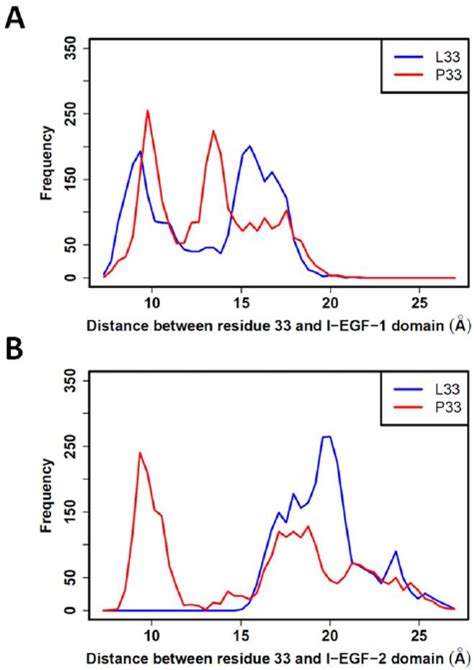 L33 And P33 Distances To Domains I Egf 1 And I Egf 2 Center Of Mass Download Scientific