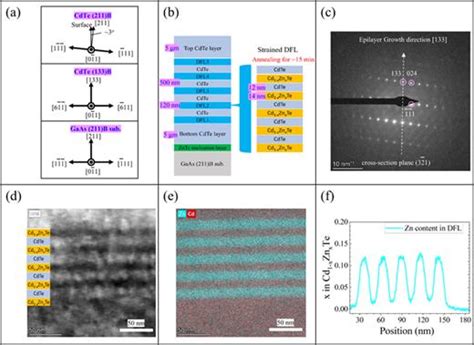 Structural Properties Of Mbe Grown Cdte 133b Buffer Layers On Gaas