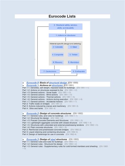 eurocode lists  building technology materials