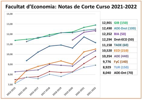 Firme Crecimiento De Las Notas De Corte De Los Grados Y Dobles Grados