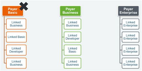 How Aws Partners Can Determine Aws Support Plans In An Organization