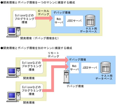 451 アプリケーション開発環境の構築 Cosminexus V11 アプリケーションサーバ And Bpmesb基盤 概説