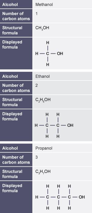 Bbc Bitesize Gcse Chemistry Single Science Alcohols Revision 1