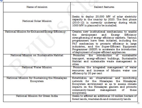 Q33 India Has Adopted The National Action Plan On Climate Change NAPCC