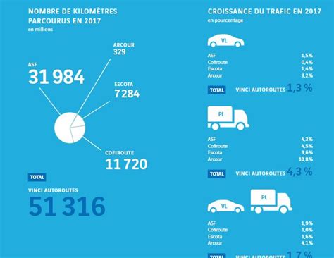 Vinci Autoroute état des lieux du groupe