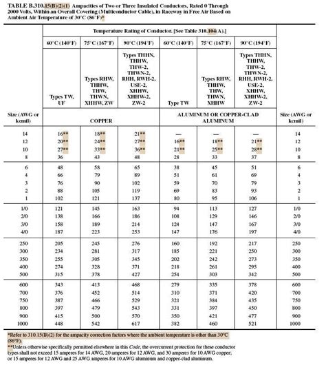 Conductor Ampacity Calculation Part Eight ~ Electrical Knowhow