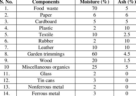 Typical Data Of Moisture Content Of Municipal Solid Waste Components 25