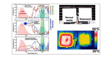 Highly Sunlight Reflective And Infrared Semi Transparent Nanomesh